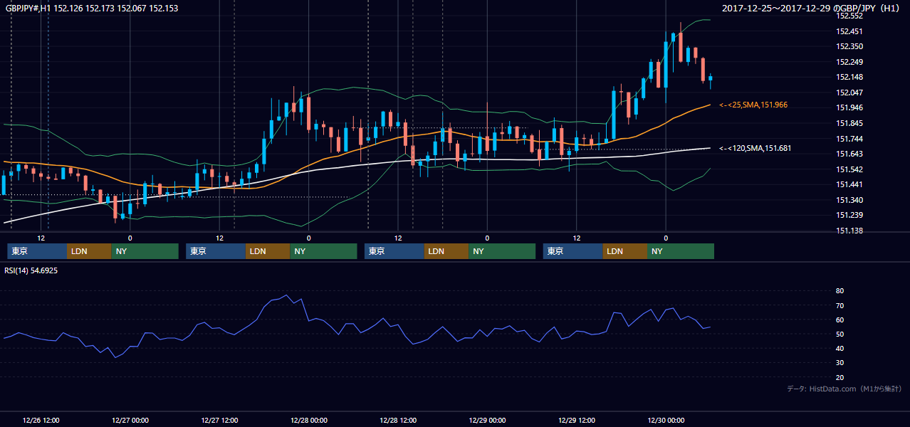 2017年12月25日（月）〜12月29日（金） GBP/JPY 1時間足チャート