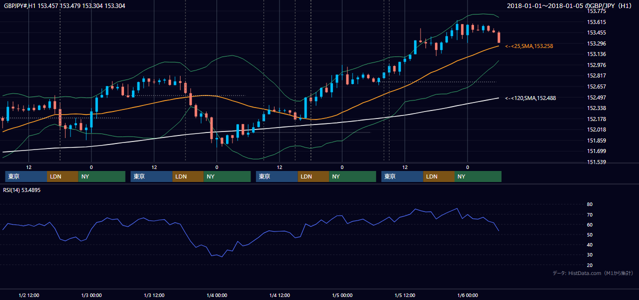 2018年1月1日（月）〜1月5日（金） GBP/JPY 1時間足チャート