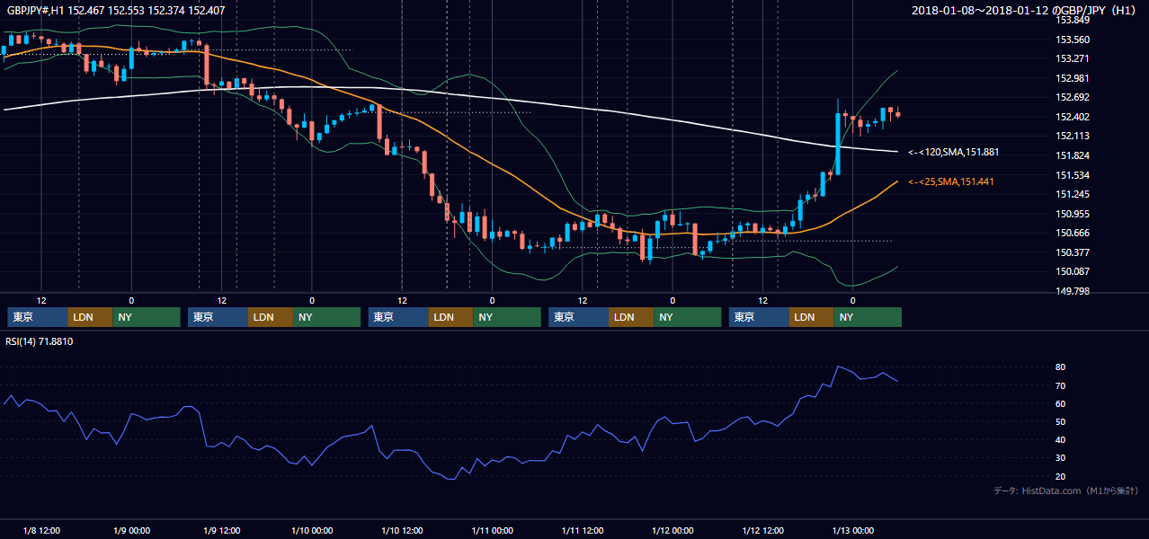 2018年1月8日(月)〜1月12日(金) GBP/JPY 1時間足チャート
