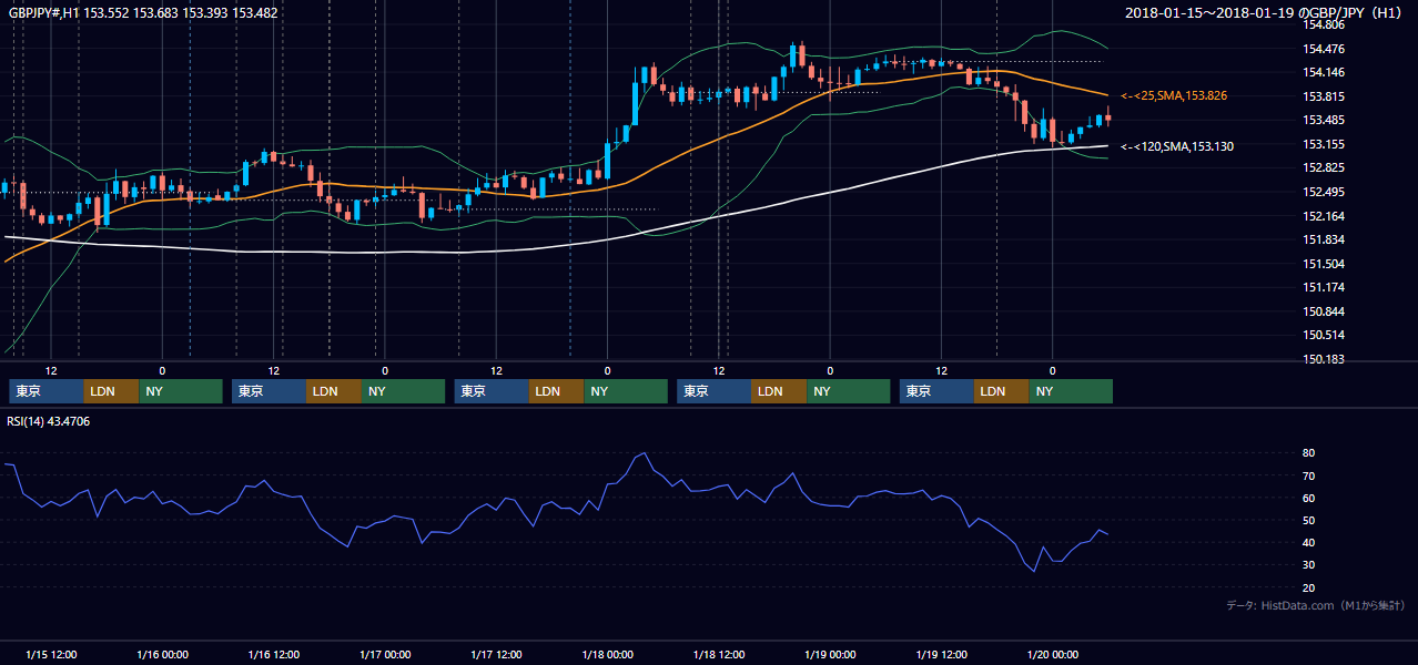 2018年1月15日（月）〜1月19日（金） GBP/JPY 1時間足チャート