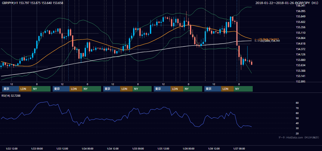2018年1月22日（月）〜1月26日（金） GBP/JPY 1時間足チャート