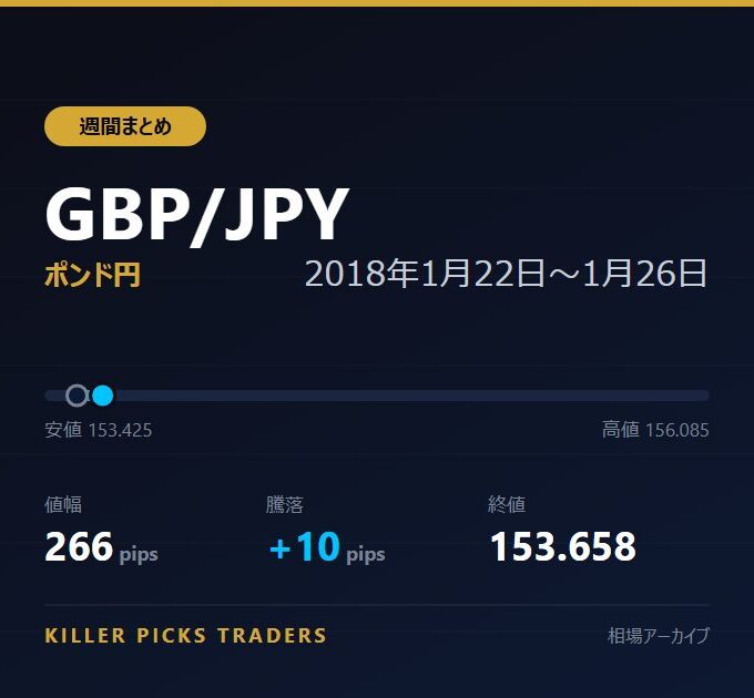 GBP/JPY 2018年1月22日〜1月26日 値幅266pips