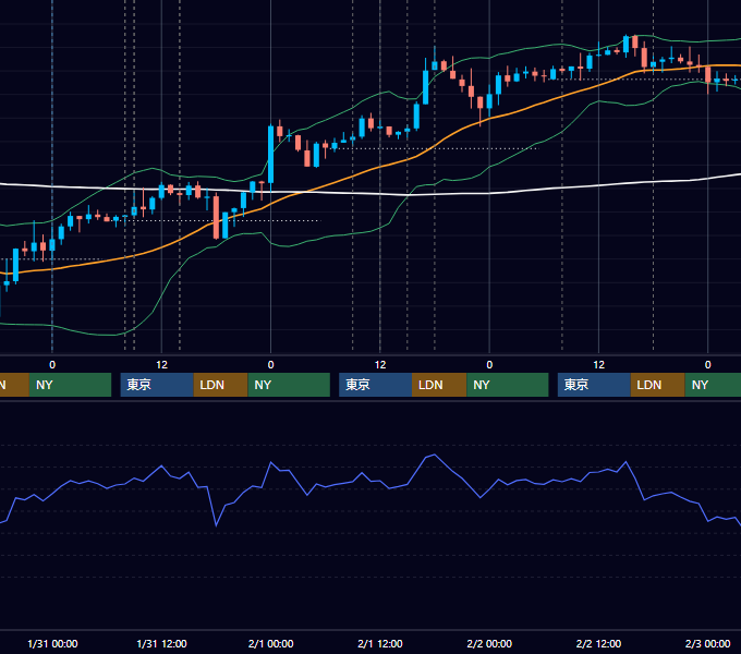 2018年1月29日〜2月2日 GBP/JPY 1時間足チャート