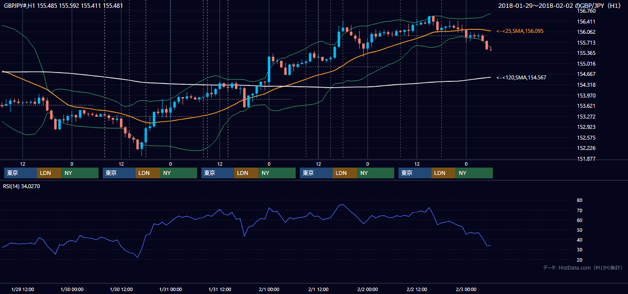 2018年1月29日(月)〜2月2日(金) GBP/JPY 1時間足チャート