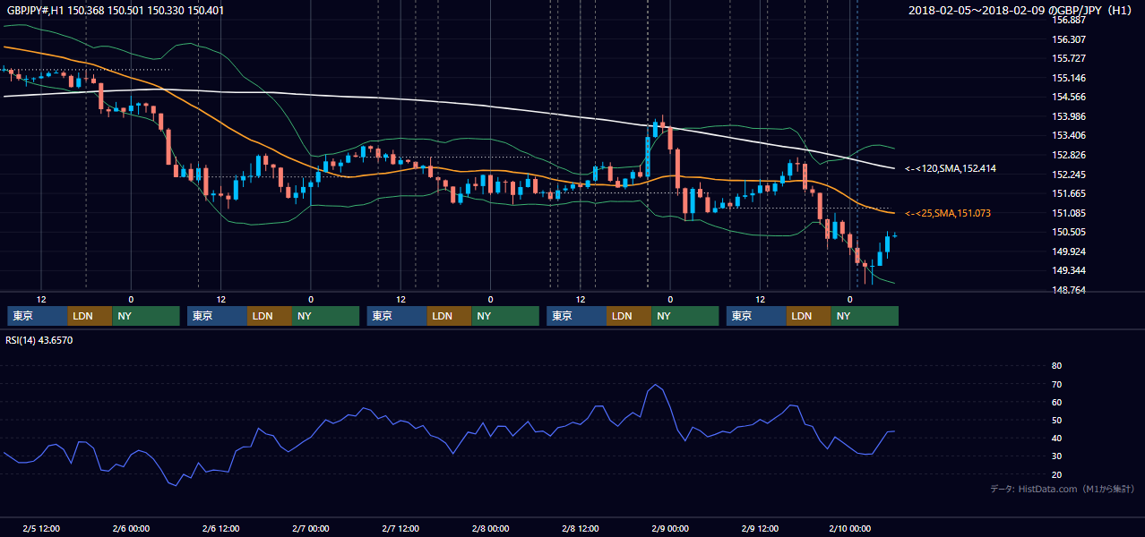 2018年2月5日（月）〜2月9日（金） GBP/JPY 1時間足チャート