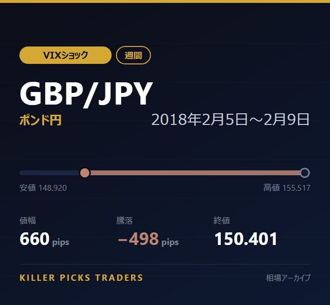 GBP/JPY 2018年2月5日〜2月9日 値幅660pips
