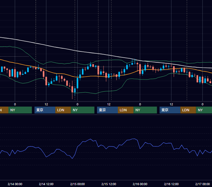 2018年2月12日〜2月16日 GBP/JPY 1時間足チャート