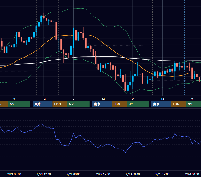 2018年2月19日〜2月23日 GBP/JPY 1時間足チャート