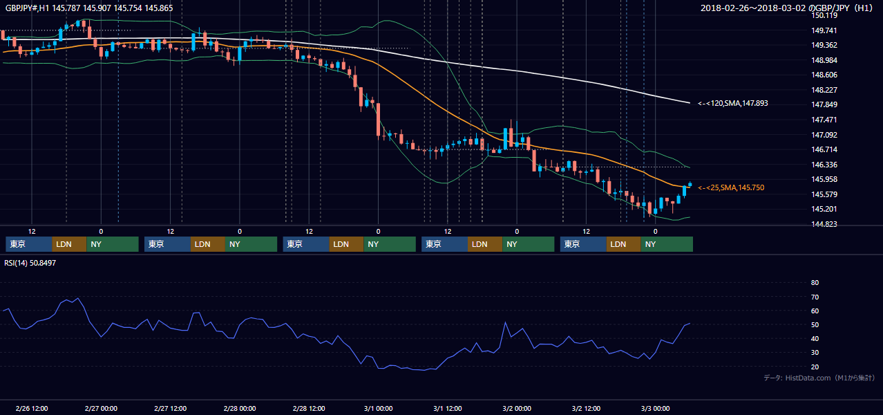 2018年2月26日(月)〜3月2日(金) GBP/JPY 1時間足チャート