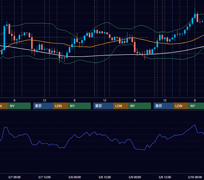 2018年3月5日〜3月9日 GBP/JPY 1時間足チャート