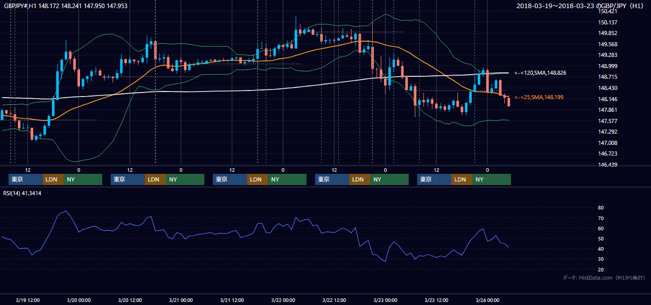 2018年3月19日(月)〜3月23日(金) GBP/JPY 1時間足チャート