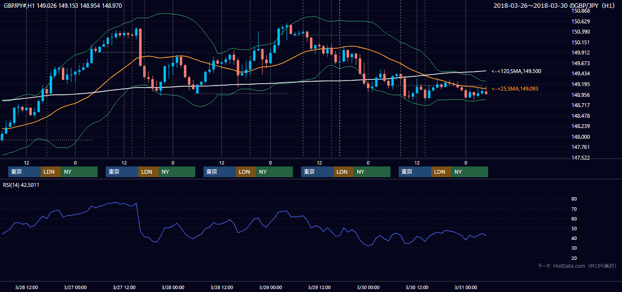 2018年3月26日(月)〜3月30日(金) GBP/JPY 1時間足チャート