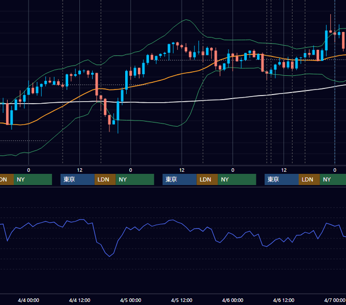 2018年4月2日〜4月6日 GBP/JPY 1時間足チャート