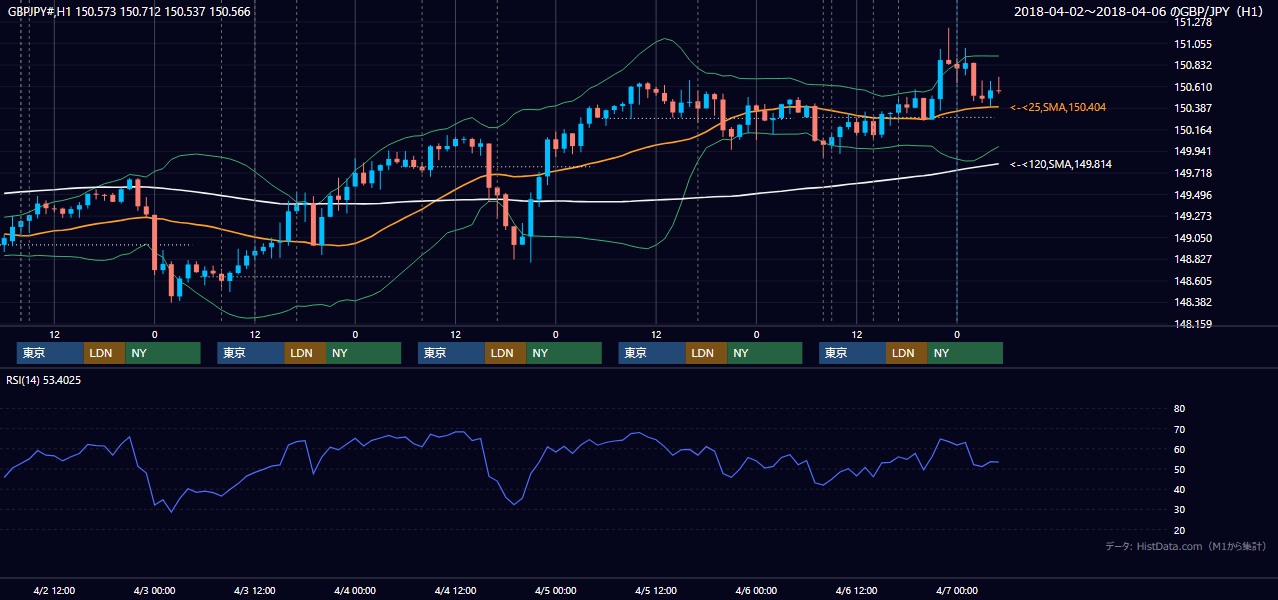 2018年4月2日(月)〜4月6日(金) GBP/JPY 1時間足チャート