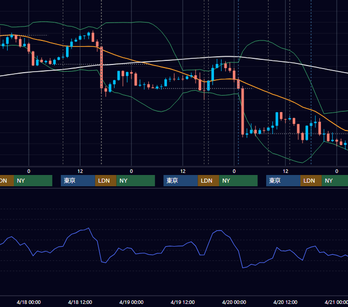 2018年4月16日〜4月20日 GBP/JPY 1時間足チャート