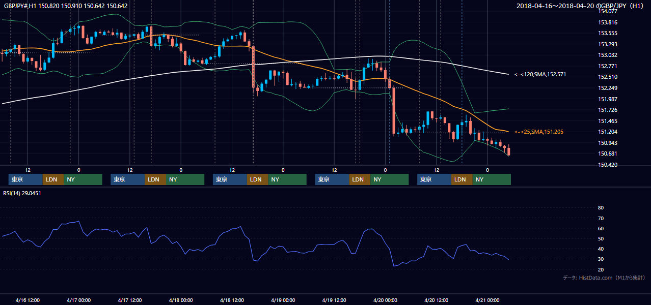 2018年4月16日（月）〜4月20日（金） GBP/JPY 1時間足チャート