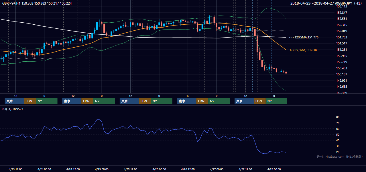 2018年4月23日（月）〜4月27日（金） GBP/JPY 1時間足チャート