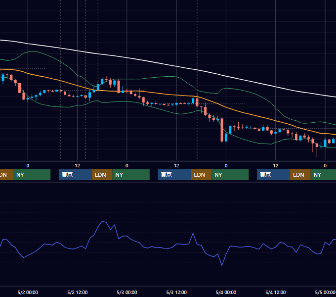 2018年4月30日〜5月4日 GBP/JPY 1時間足チャート