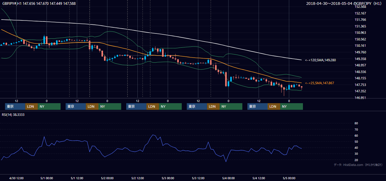 2018年4月30日（月）〜5月4日（金） GBP/JPY 1時間足チャート