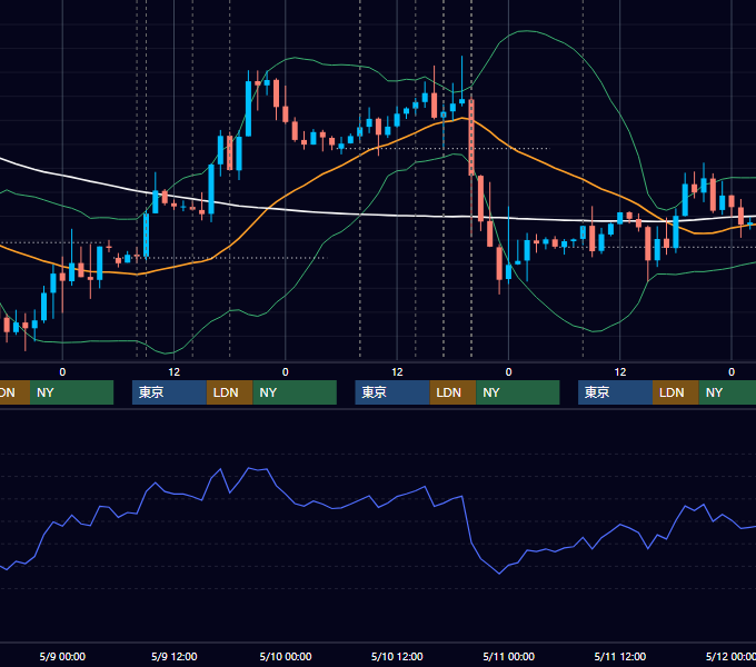 2018年5月7日〜5月11日 GBP/JPY 1時間足チャート