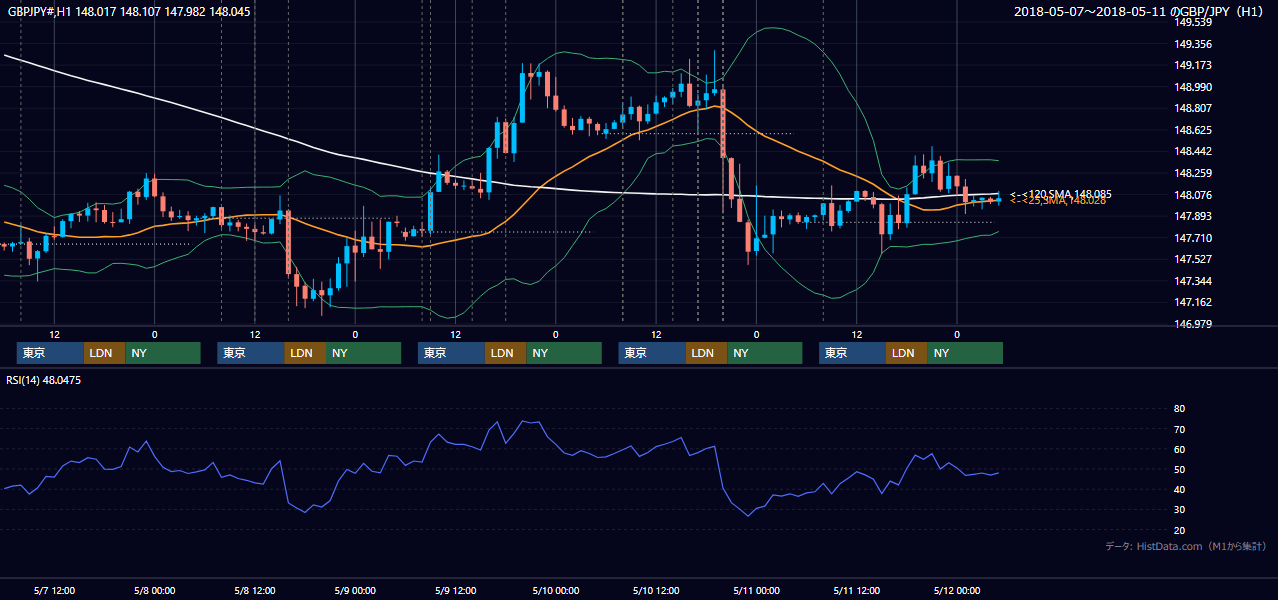 2018年5月7日（月）〜5月11日（金） GBP/JPY 1時間足チャート