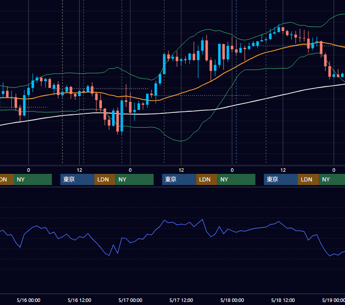 2018年5月14日〜5月18日 GBP/JPY 1時間足チャート