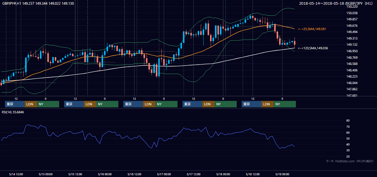 2018年5月14日（月）〜5月18日（金） GBP/JPY 1時間足チャート