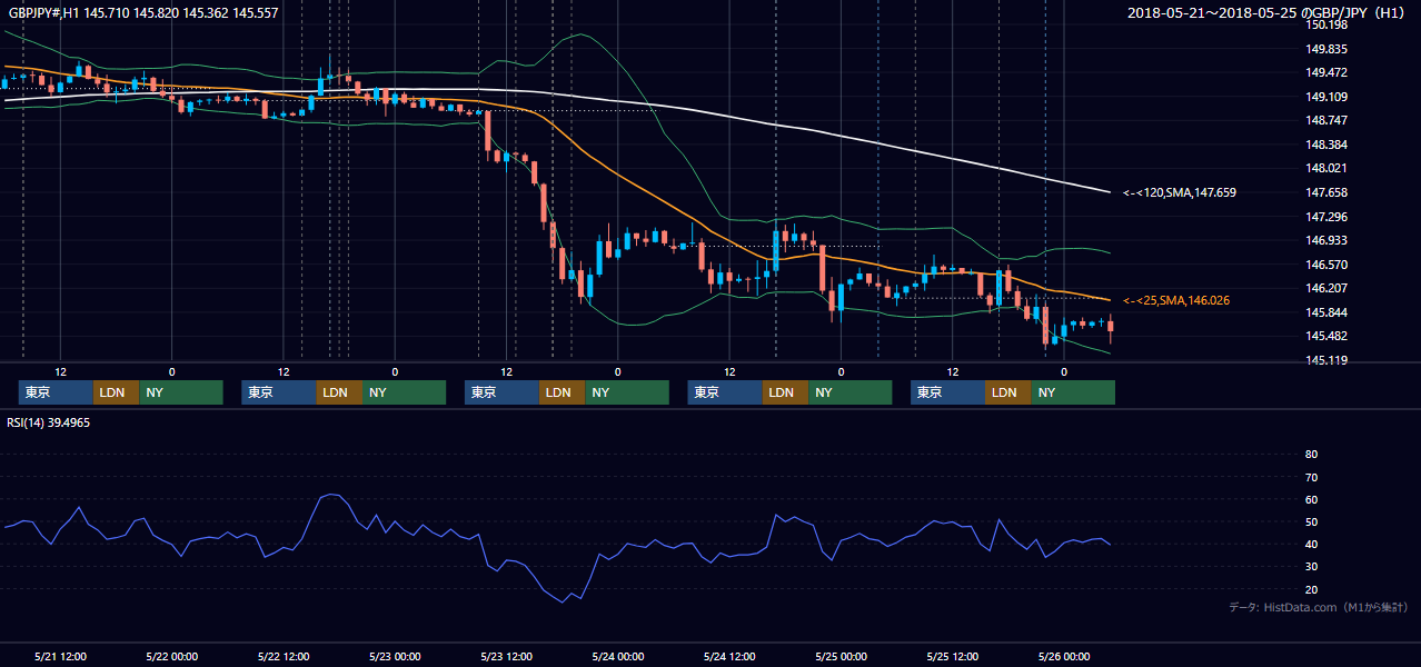 2018年5月21日（月）〜5月25日（金） GBP/JPY 1時間足チャート