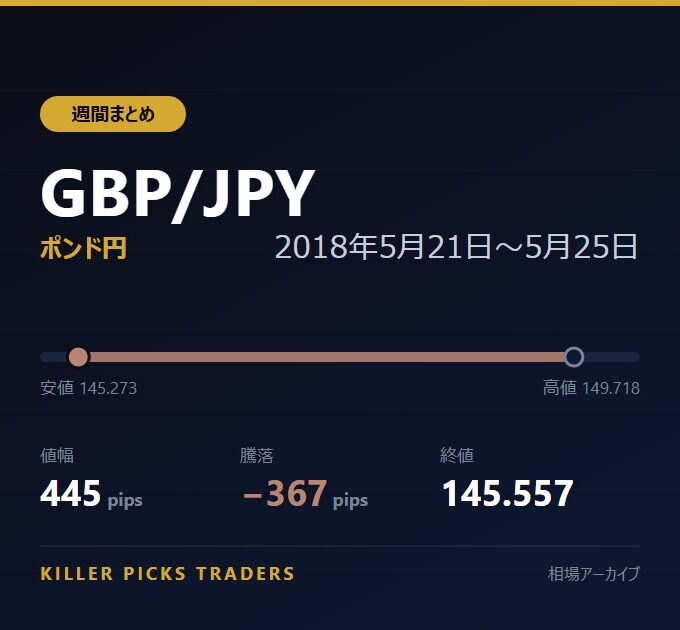 GBP/JPY 2018年5月21日〜5月25日 値幅445pips