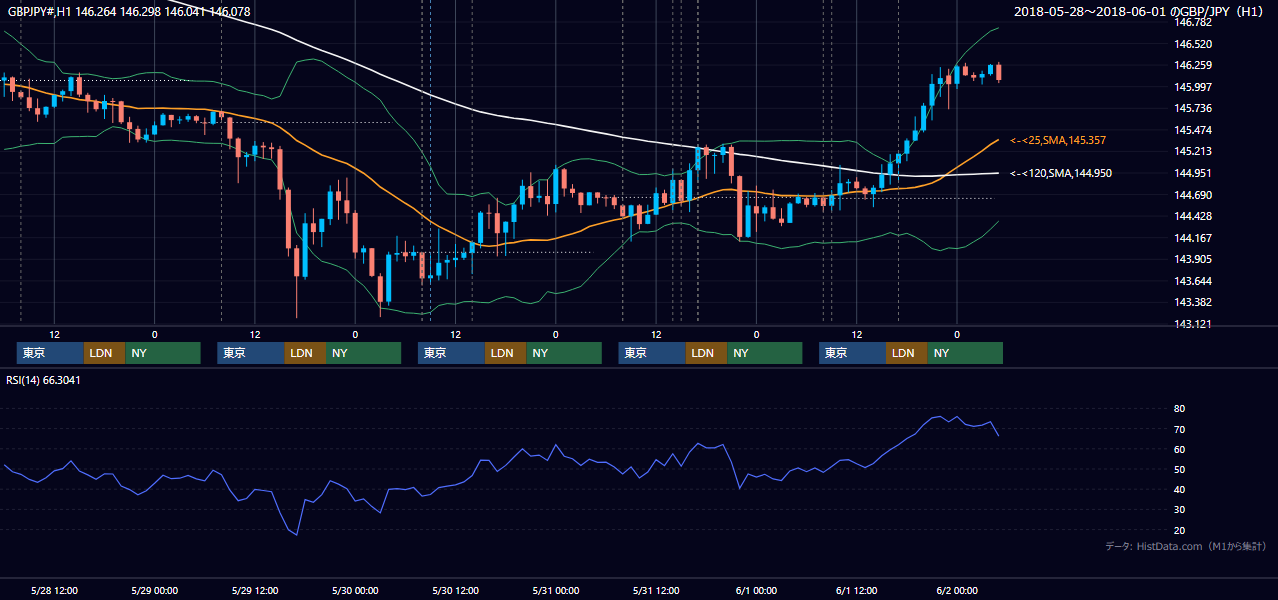2018年5月28日（月）〜6月1日（金） GBP/JPY 1時間足チャート