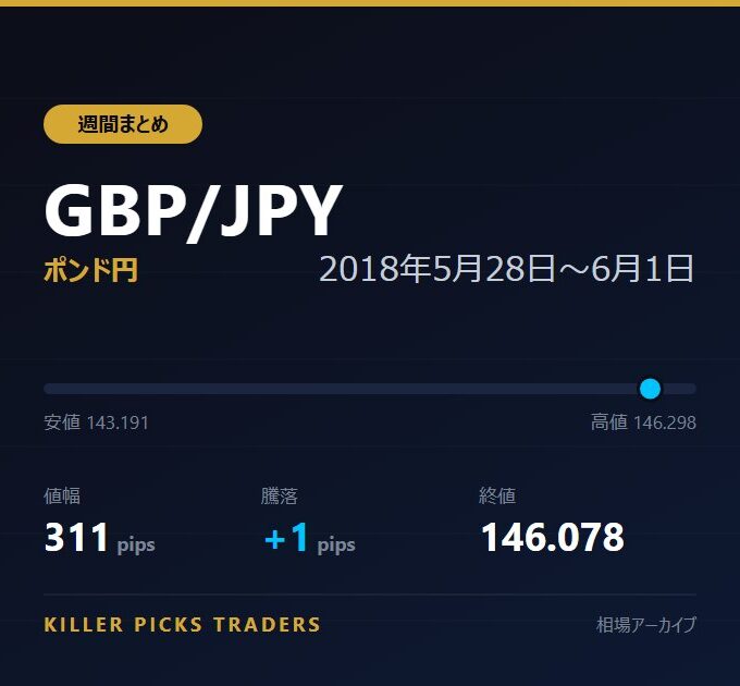 GBP/JPY 2018年5月28日〜6月1日 値幅311pips