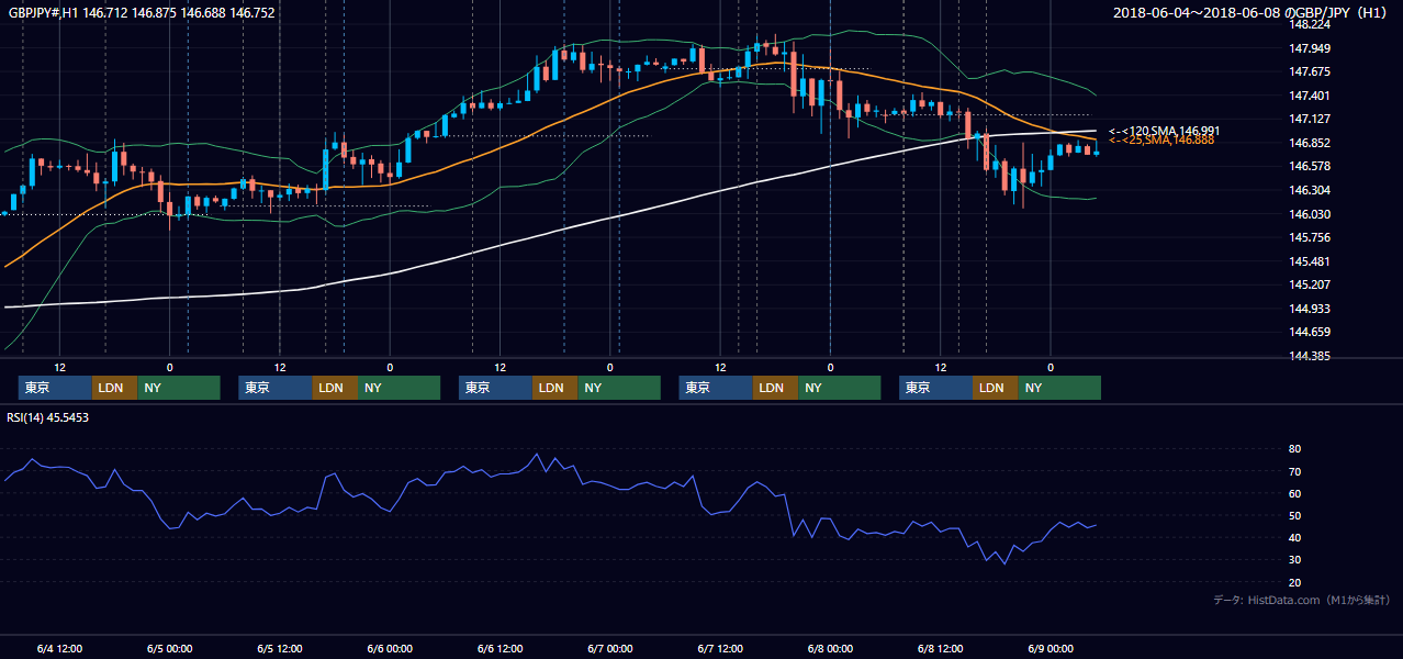 2018年6月4日(月)〜6月8日(金) GBP/JPY 1時間足チャート