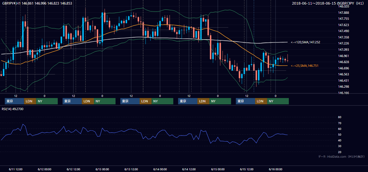 2018年6月11日(月)〜6月15日(金) GBP/JPY 1時間足チャート