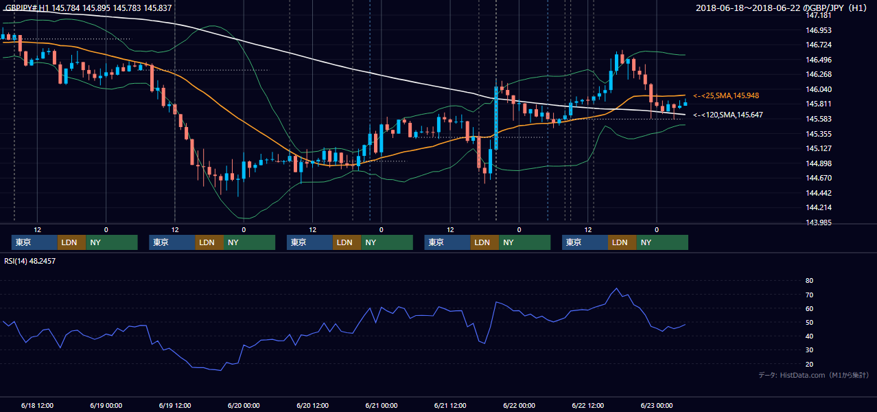 2018年6月18日(月)〜6月22日(金) GBP/JPY 1時間足チャート