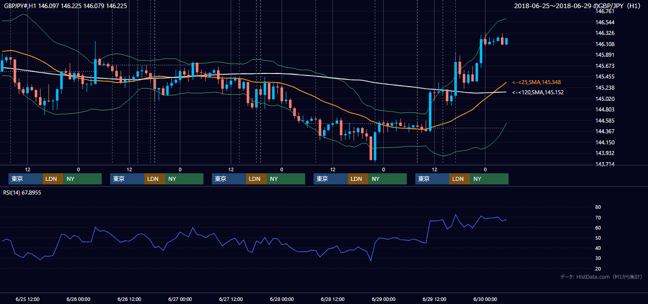 2018年6月25日（月）〜6月29日（金） GBP/JPY 1時間足チャート