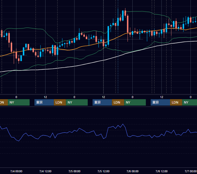 2018年7月2日〜7月6日 GBP/JPY 1時間足チャート