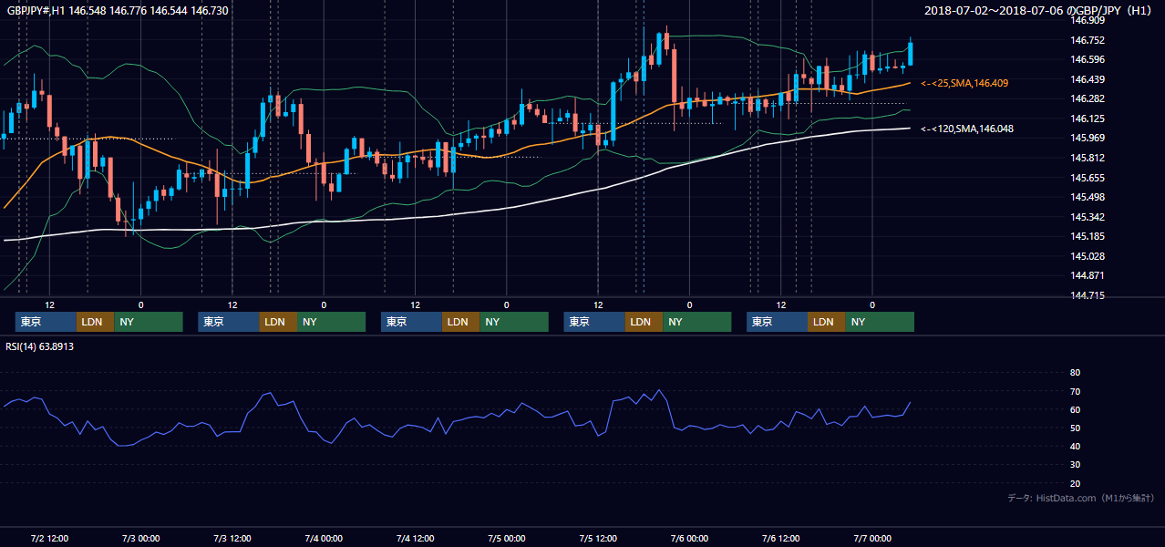2018年7月2日(月)〜7月6日(金) GBP/JPY 1時間足チャート