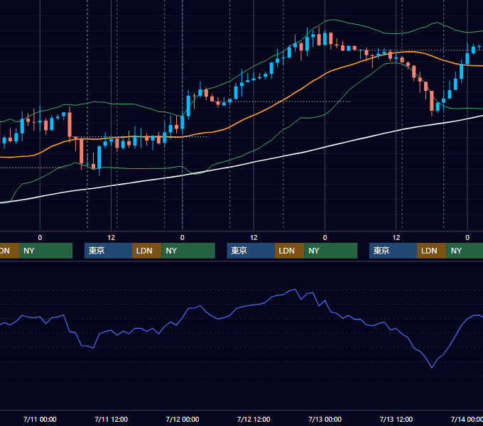 2018年7月9日〜7月13日 GBP/JPY 1時間足チャート