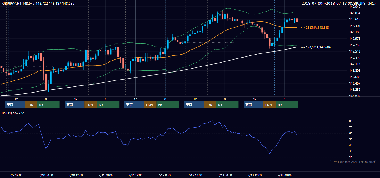 2018年7月9日（月）〜7月13日（金） GBP/JPY 1時間足チャート