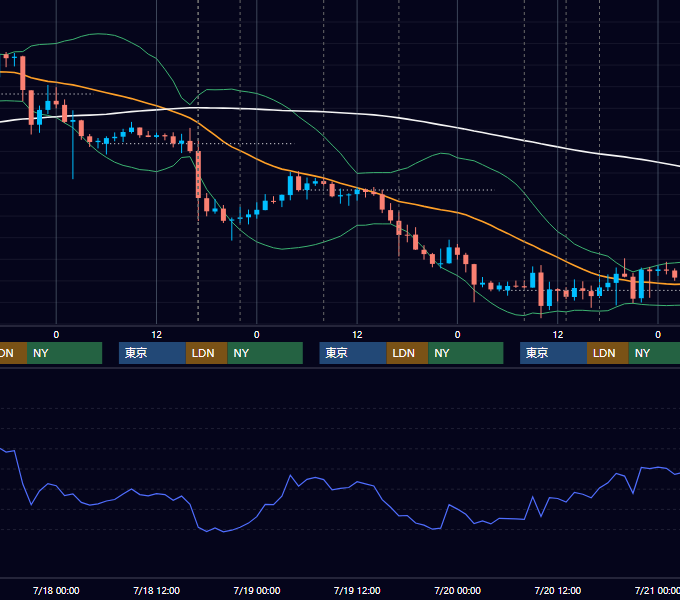 2018年7月16日〜7月20日 GBP/JPY 1時間足チャート
