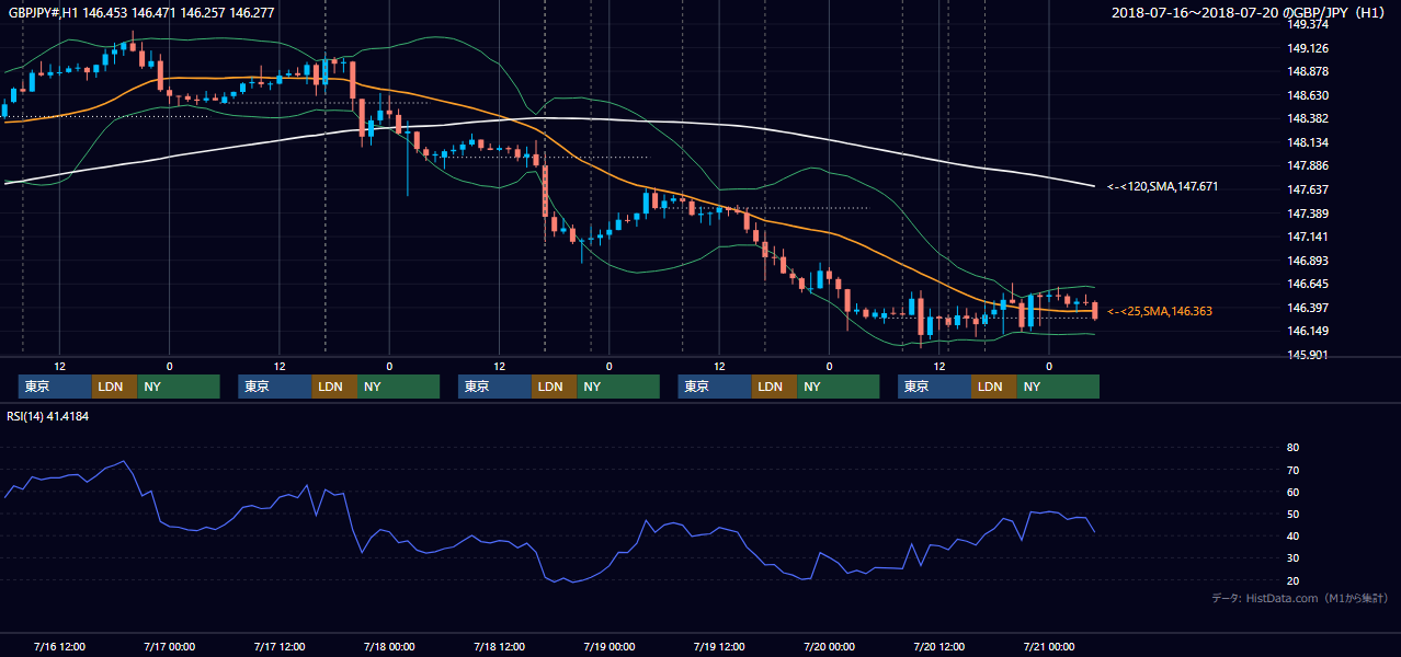 2018年7月16日（月）〜7月20日（金） GBP/JPY 1時間足チャート