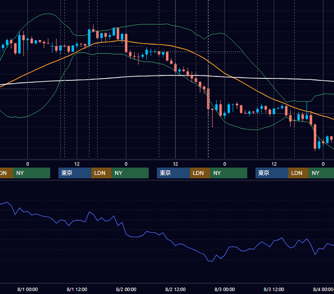 2018年7月30日〜8月3日 GBP/JPY 1時間足チャート