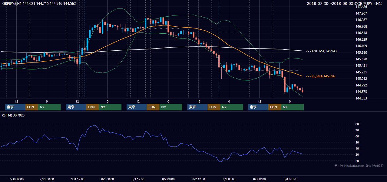 2018年7月30日(月)〜8月3日(金) GBP/JPY 1時間足チャート