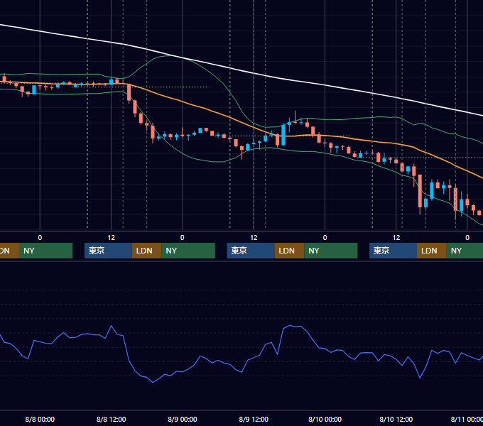 2018年8月6日〜8月10日 GBP/JPY 1時間足チャート