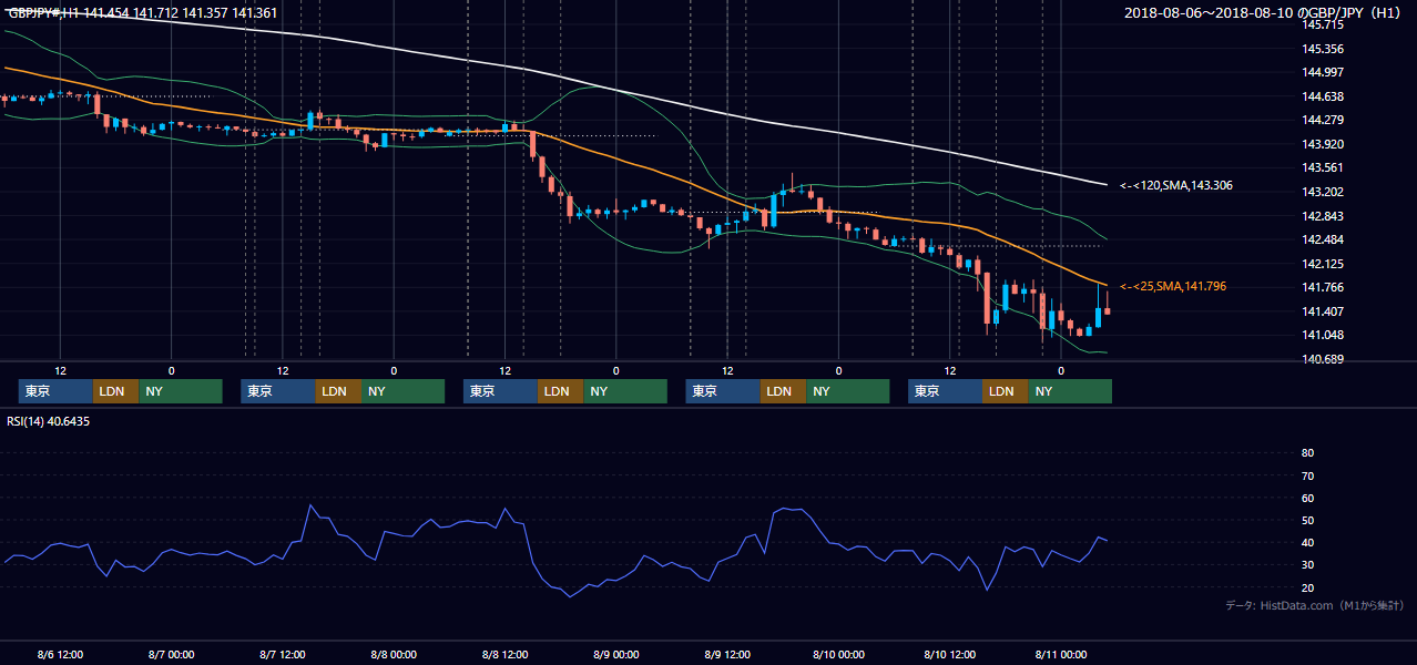 2018年8月6日(月)〜8月10日(金) GBP/JPY 1時間足チャート