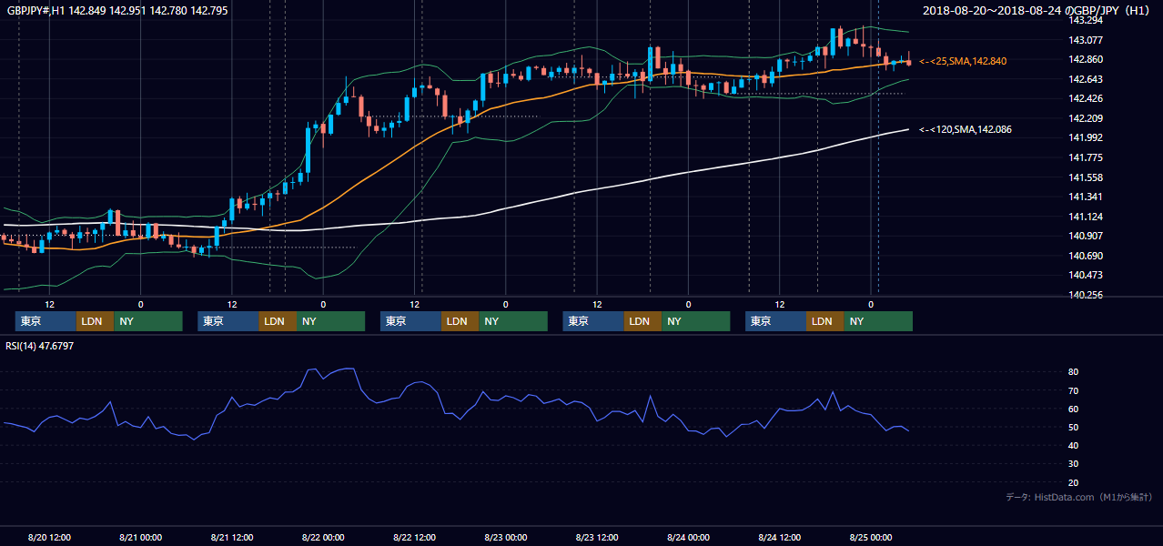 2018年8月20日（月）〜8月24日（金） GBP/JPY 1時間足チャート