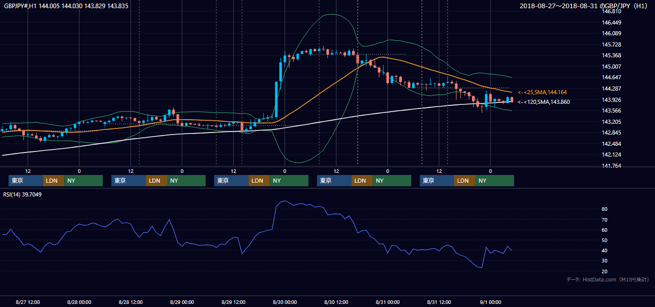 2018年8月27日（月）〜8月31日（金） GBP/JPY 1時間足チャート