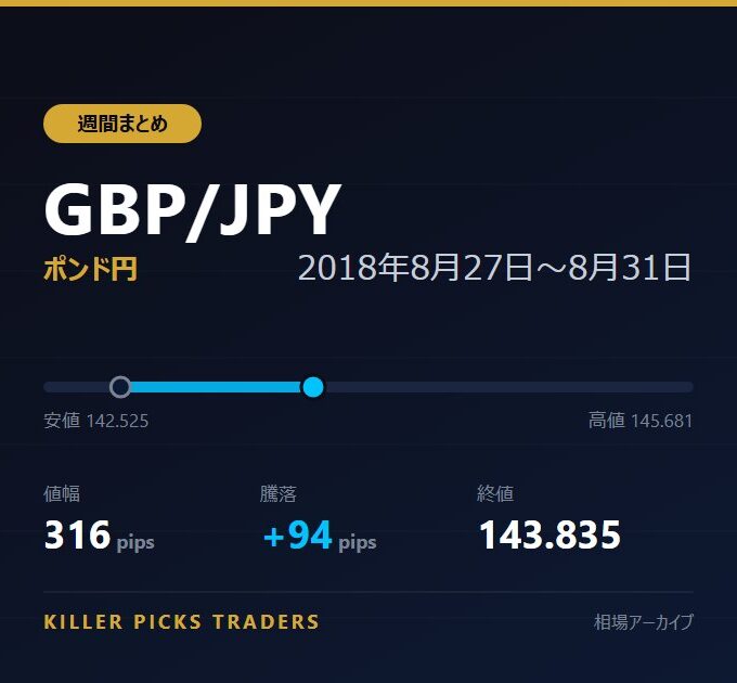 GBP/JPY 2018年8月27日〜8月31日 値幅316pips
