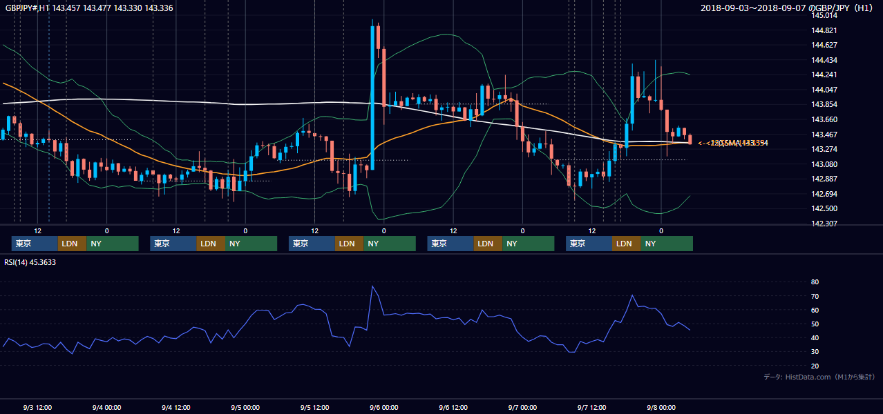 2018年9月3日（月）〜9月7日（金） GBP/JPY 1時間足チャート