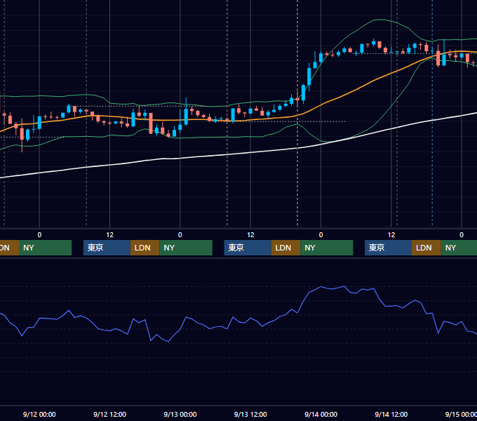 2018年9月10日〜9月14日 GBP/JPY 1時間足チャート